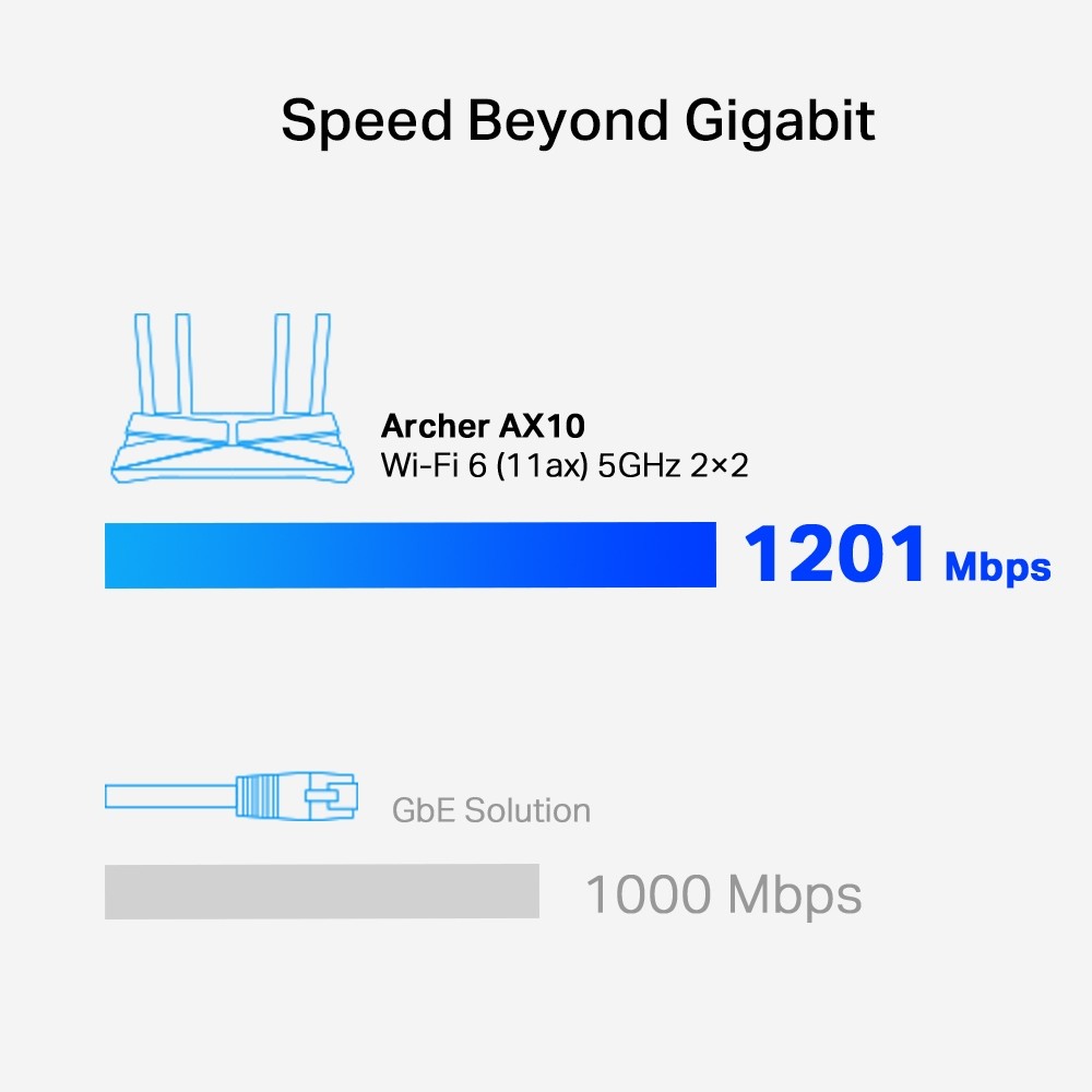 Routeur TP-LINK AX1500 Triple-Core CPU 1.5GHz - RTPAX1500