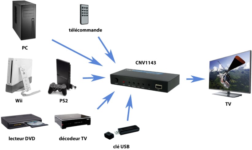 CONNECT RESEARCH Convertisseur vidéo  - CNV1143